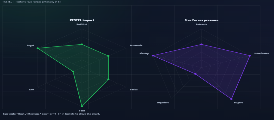 Competitive position analysis chart