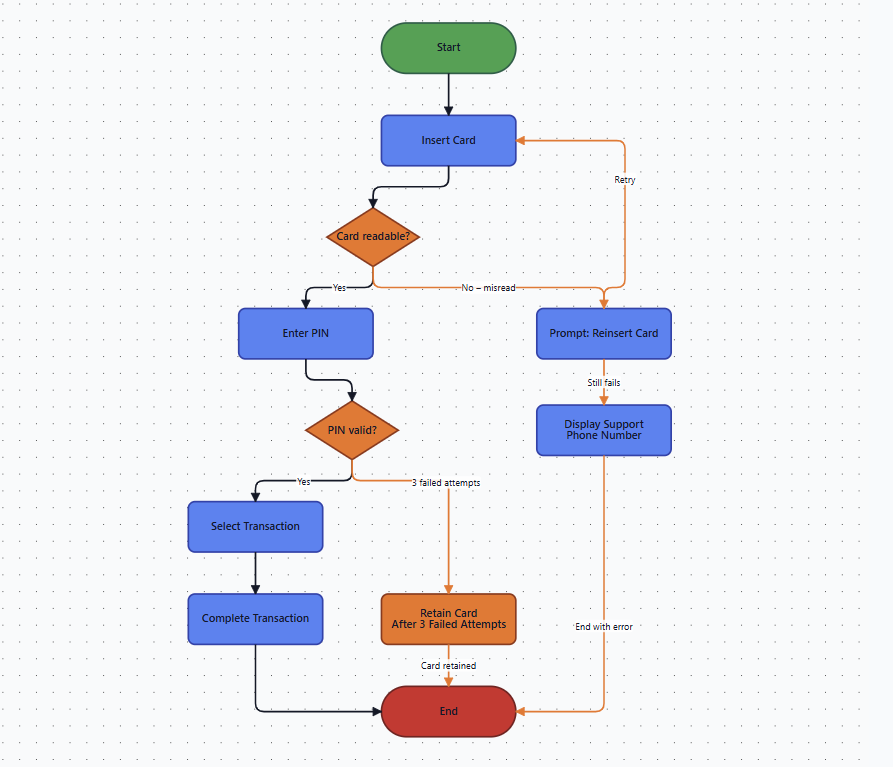 Process flow chart