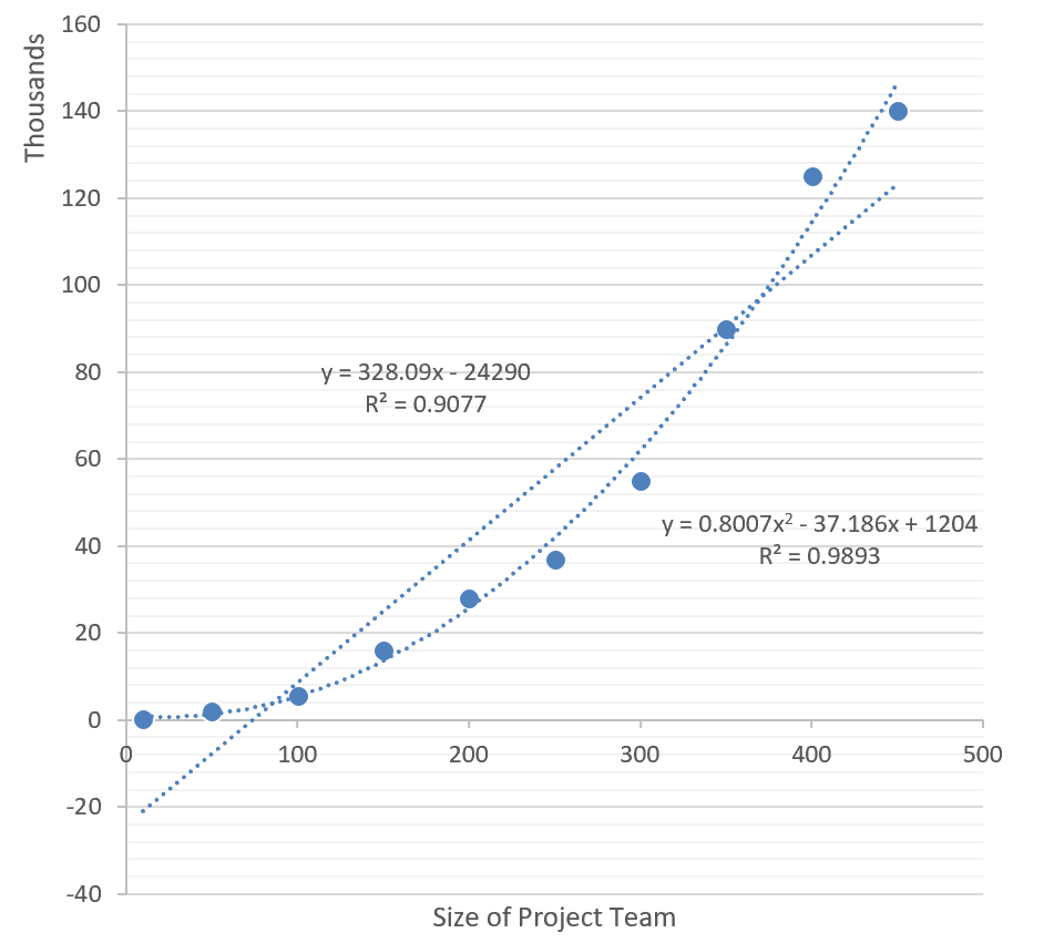 Linear and Polynomial Regression Template