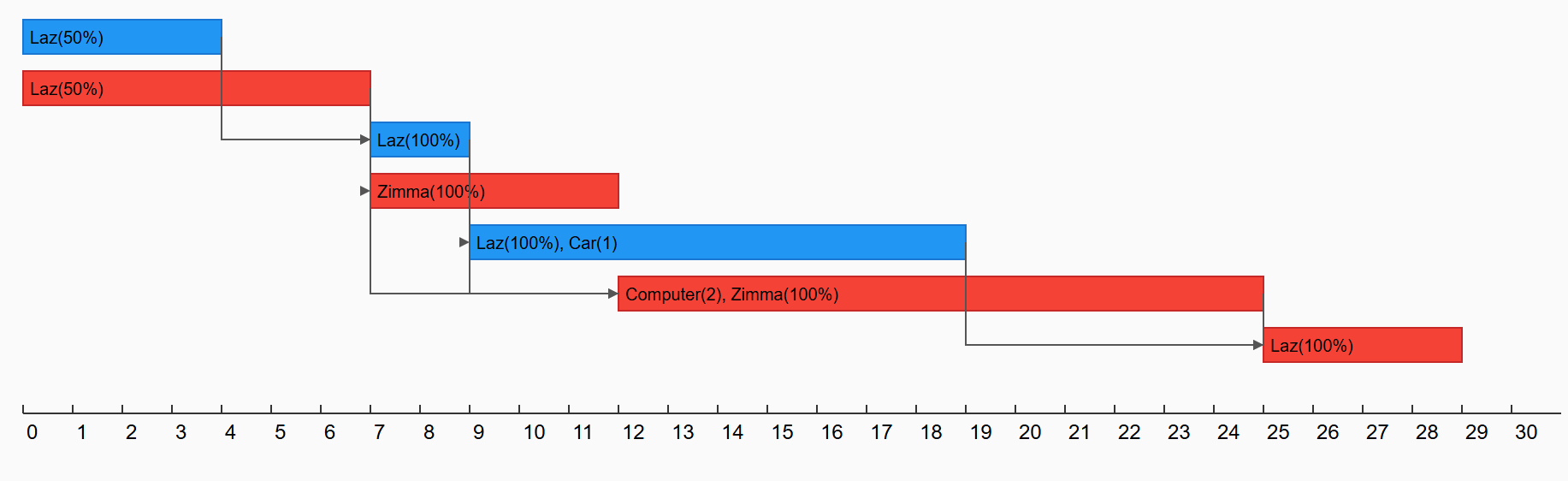 Resource Allocator and Gantt