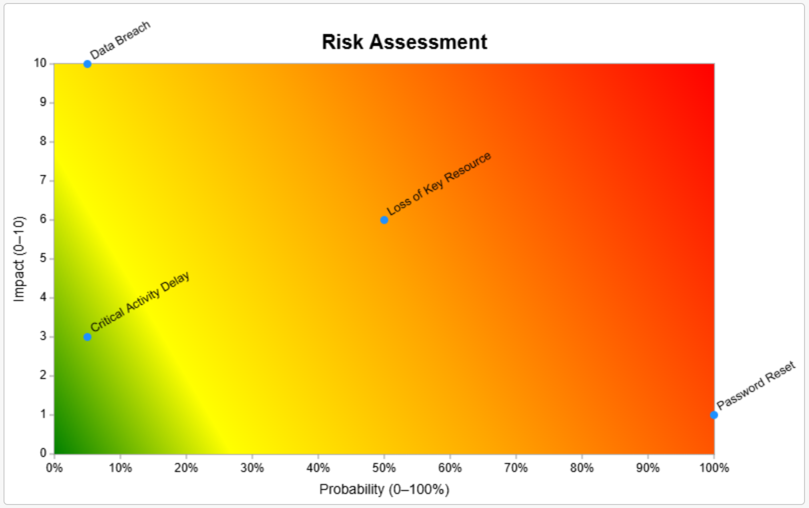 Risk Register