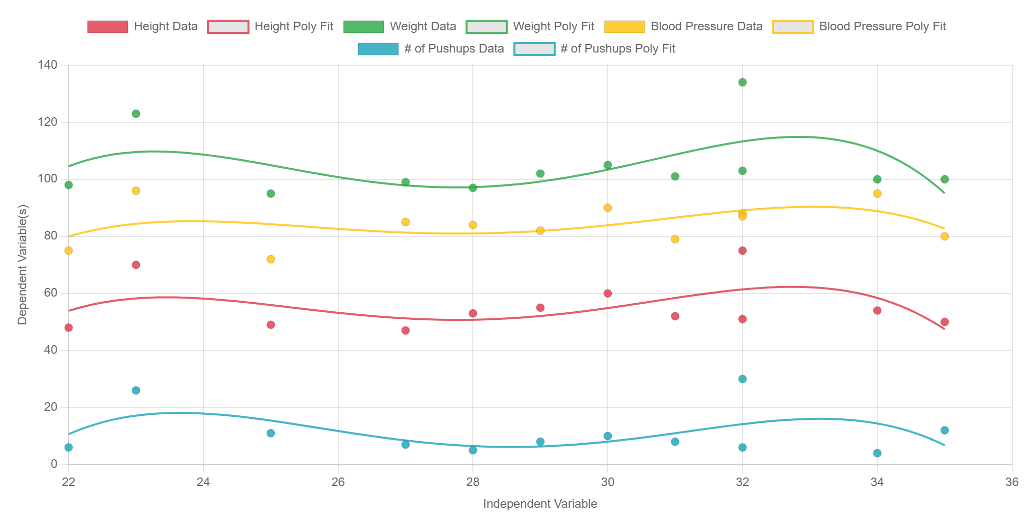 Simple Regression & Distribution